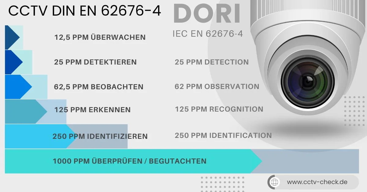 Die DIN 62676-4 sollte Grundlage jeder CCTV-Planung sein.