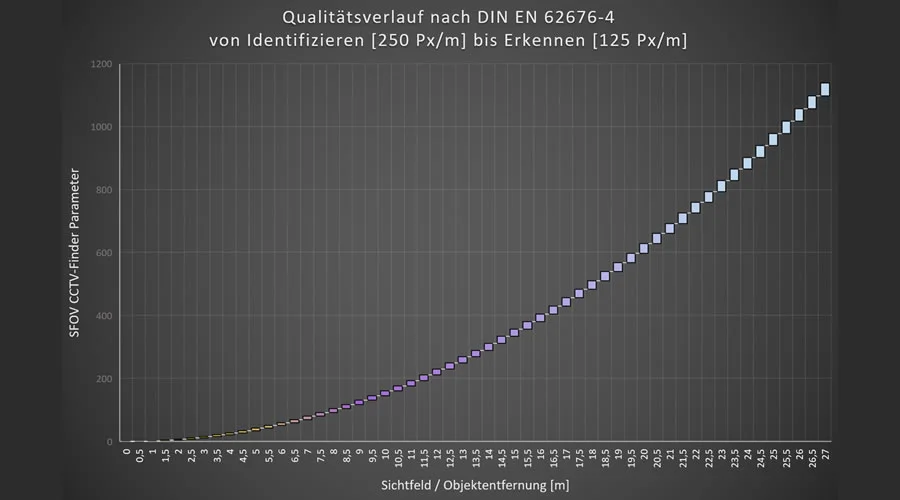 Die besten Videoüberwachungskameras - BOSCH DINION 3100i IR NBE-3702-AL Bullet 2MP - Qualitätsverlauf