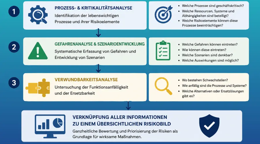 Phase 2 – Risikoanalyse